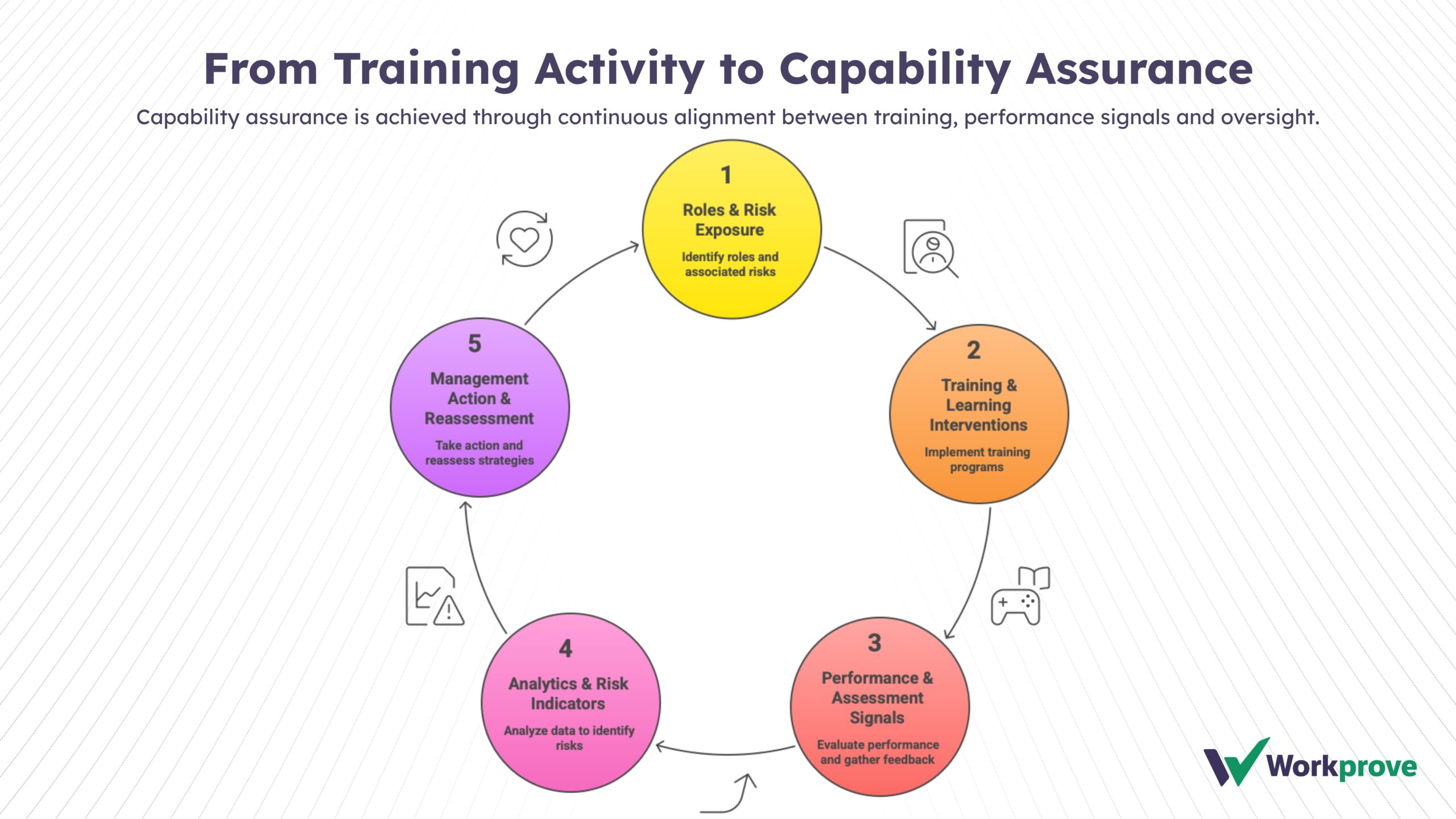 Visualization showing how organisations do workforce capability management. how to do smarter training and compliance tools in 2026.