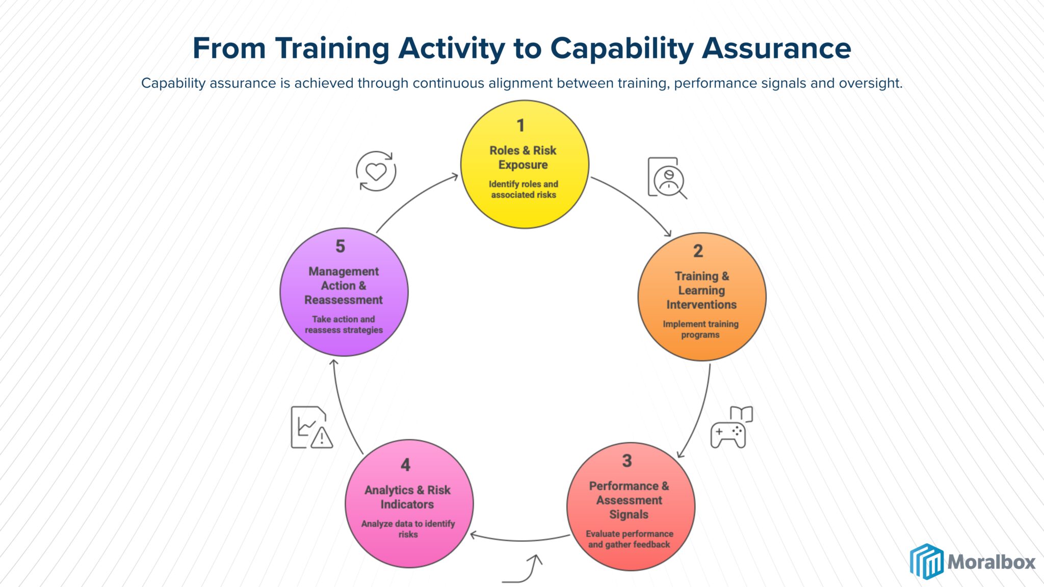 How organisations do workforce capability management. how to do smarter training and compliance tools in 2026.