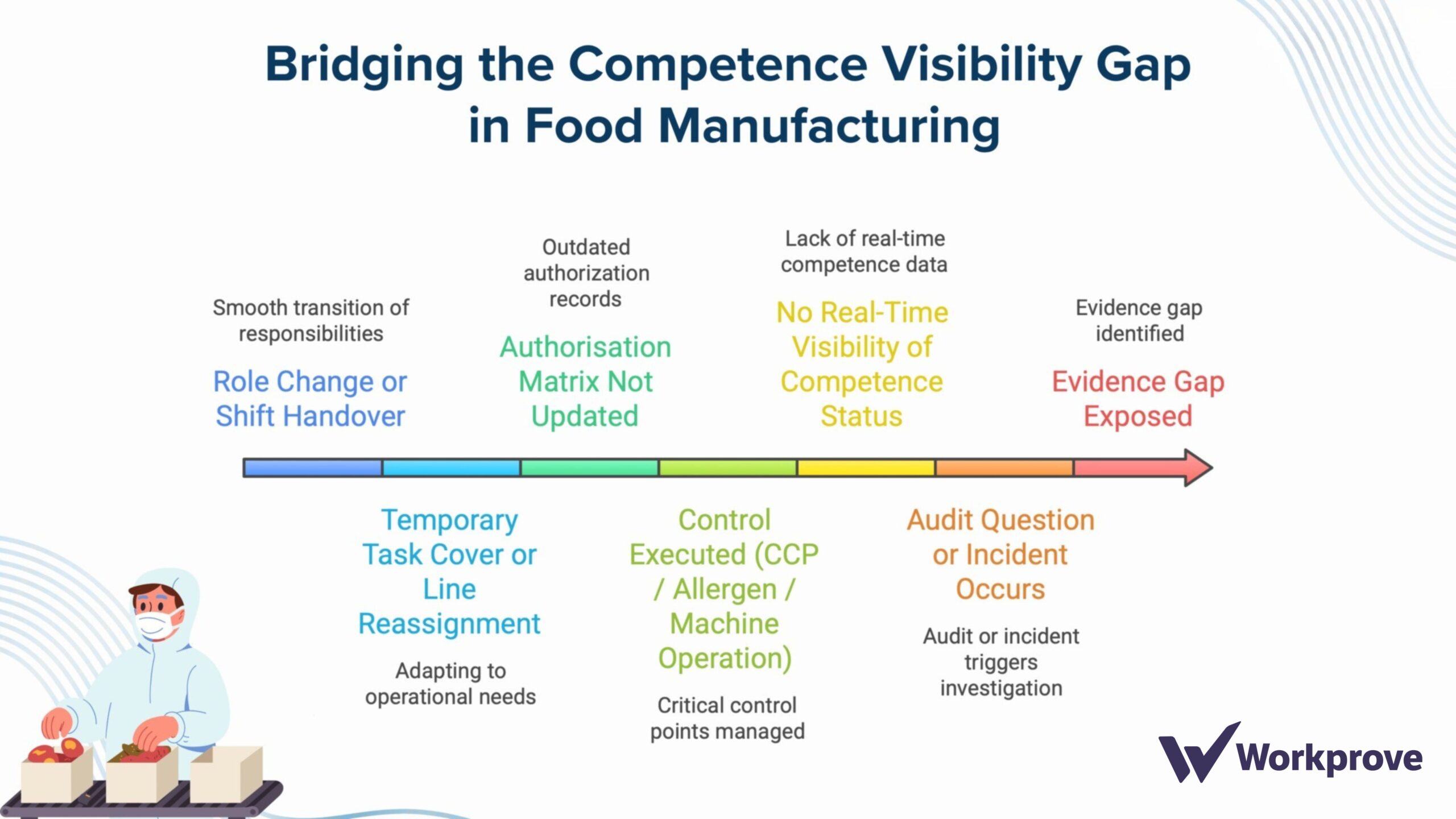 Flow diagram showing how shift changes and role reassignment can create competence visibility gaps in food manufacturing operations.