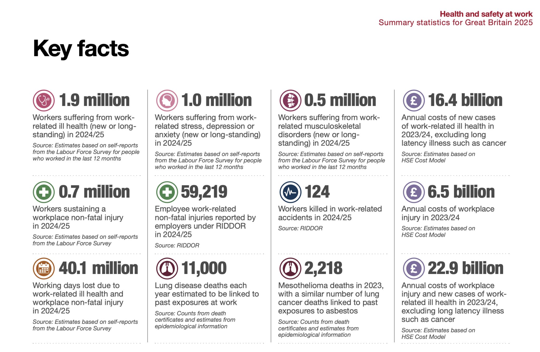 UK workplace health and safety (HSE) stats data 2025
