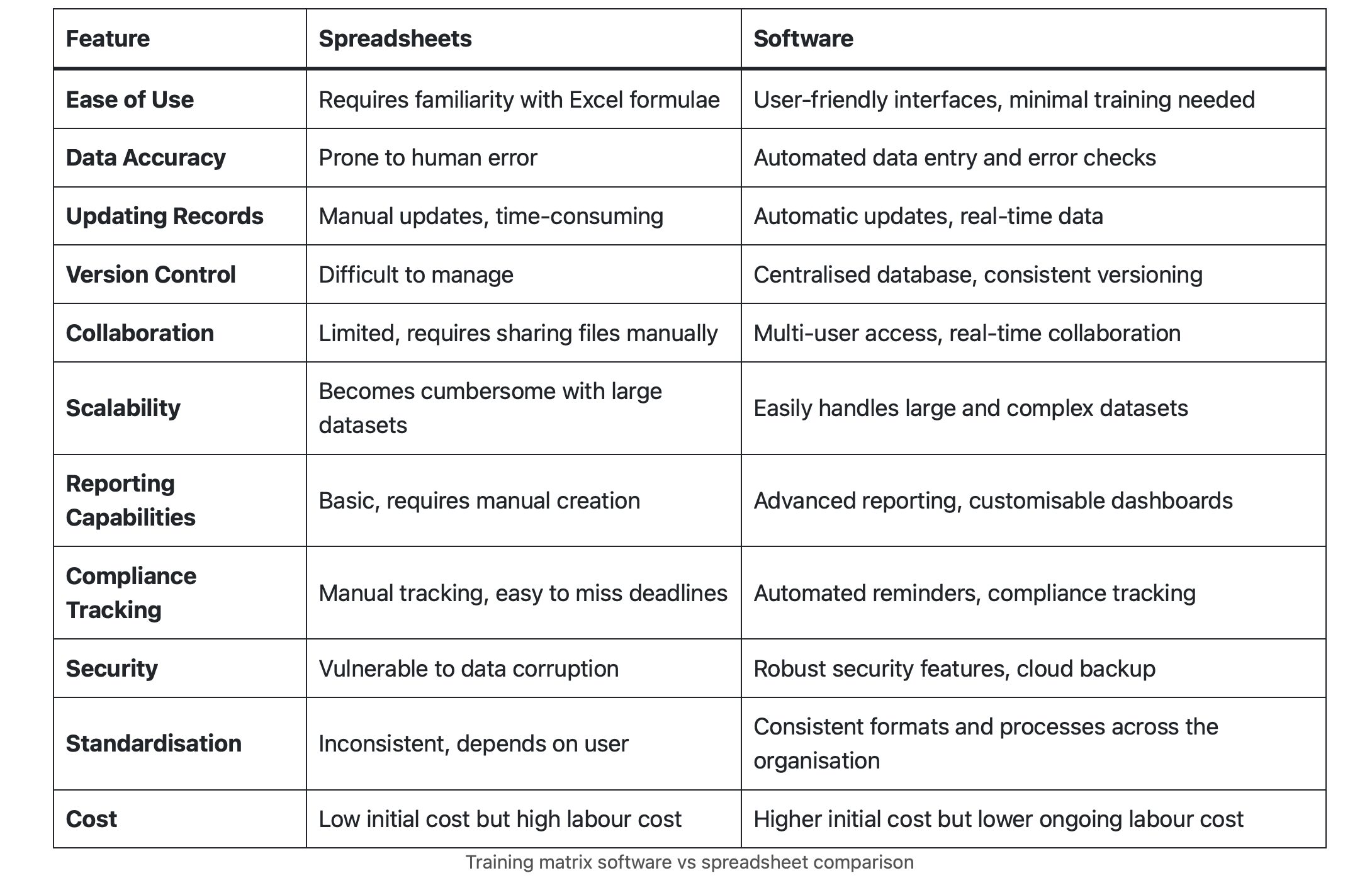 comparison between spreadsheet and automated software