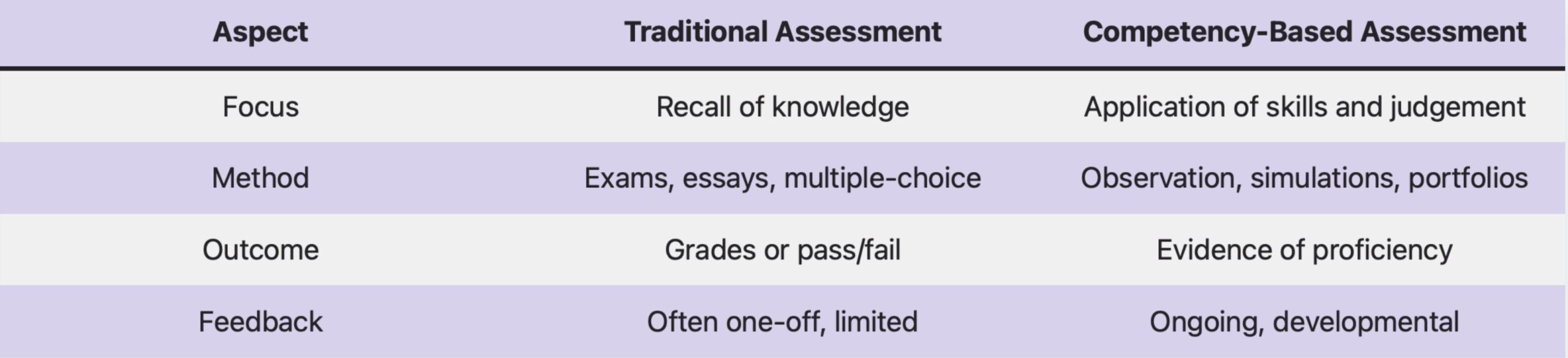 Table showing the Competency-Based Assessment vs. Traditional Assessment comparison