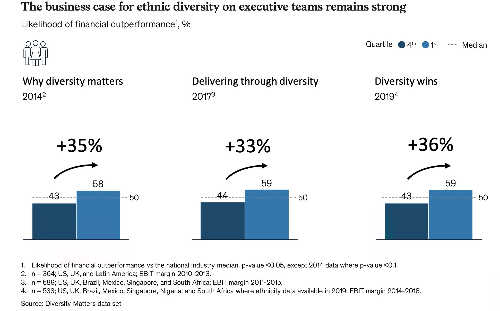 Likelihood of financial outperformance. Source: McKinsey & Company (2020). EDI in safety-critical industries