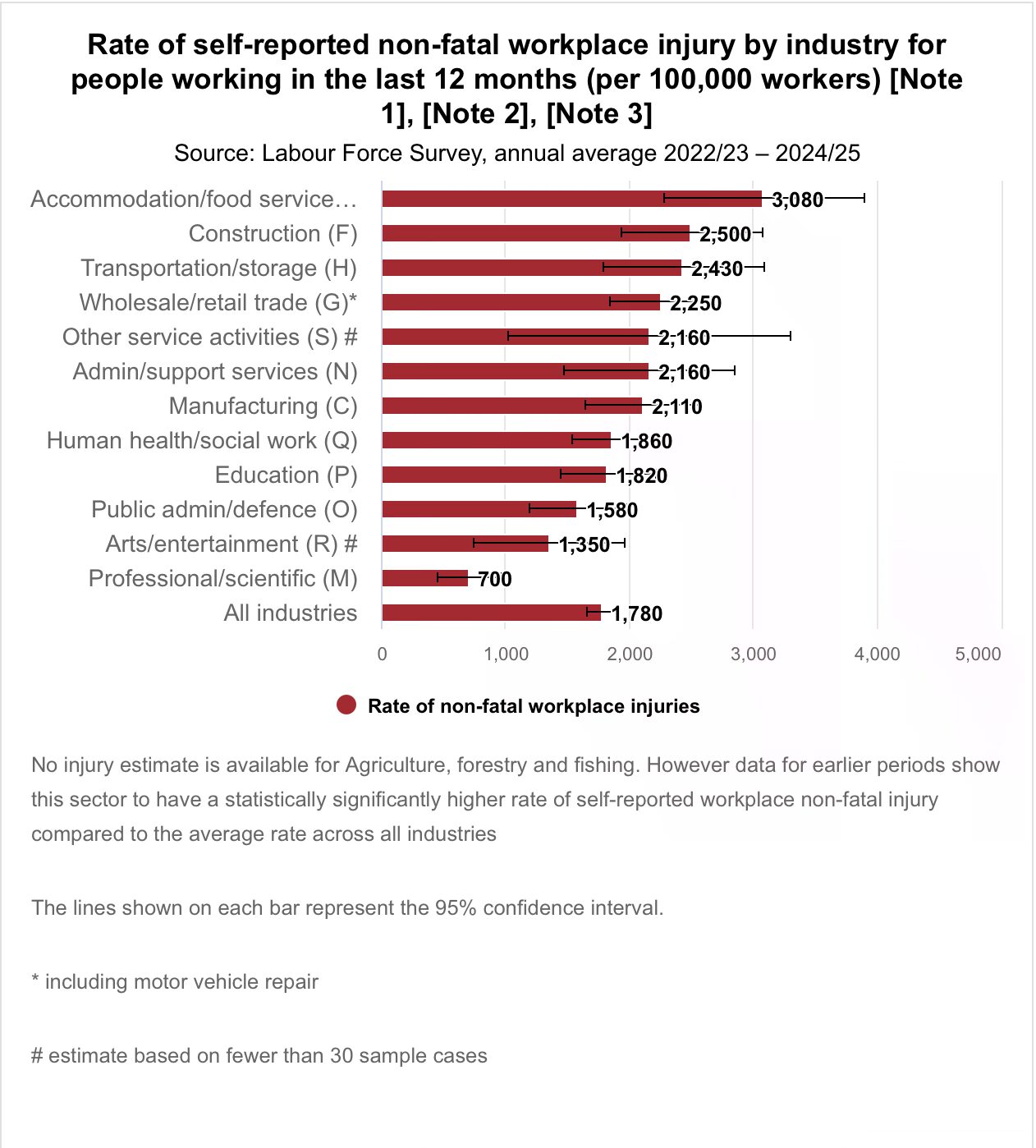 Injury by transportation stats HSE 2024