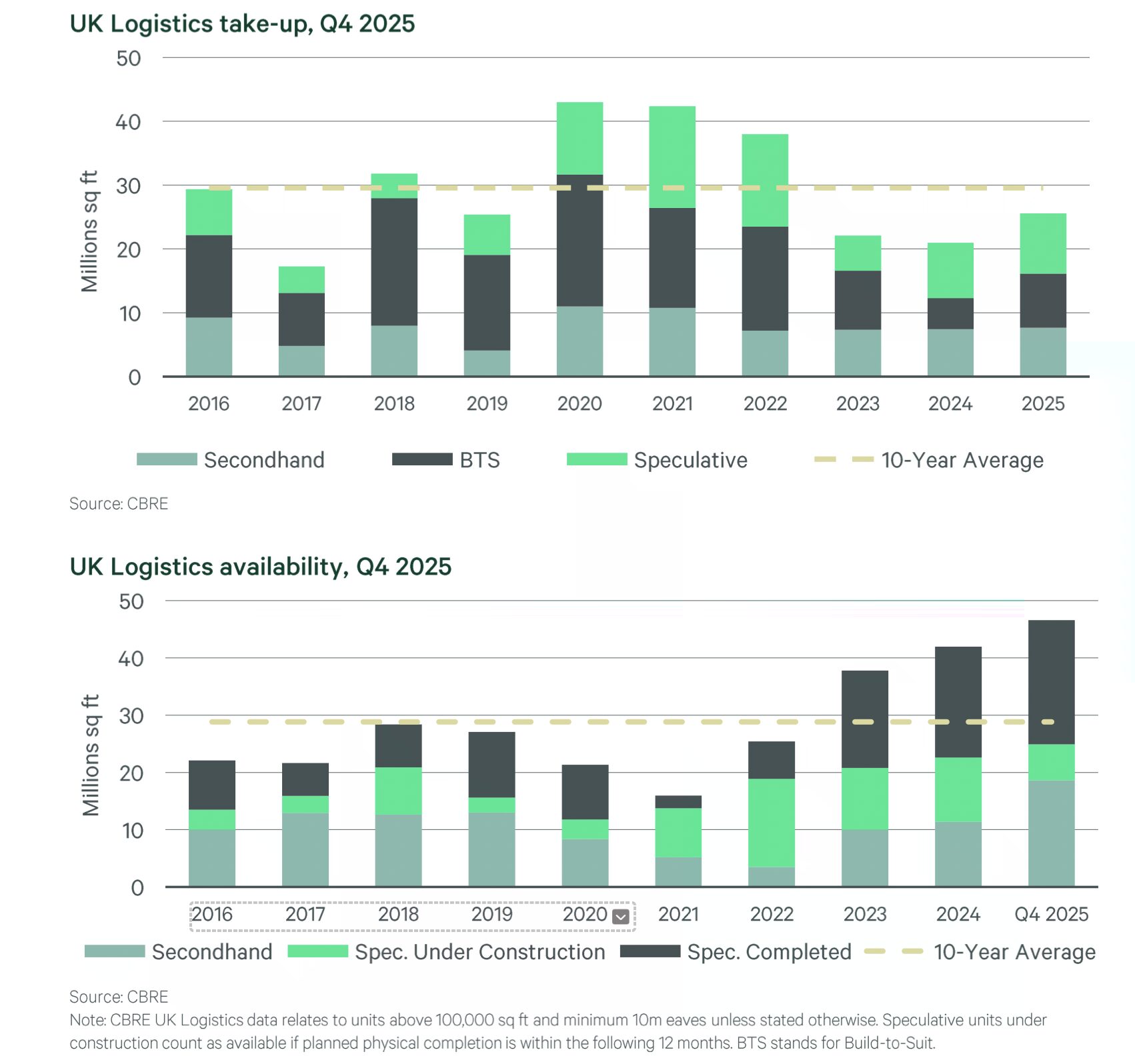 UK Logistics Market Growth data