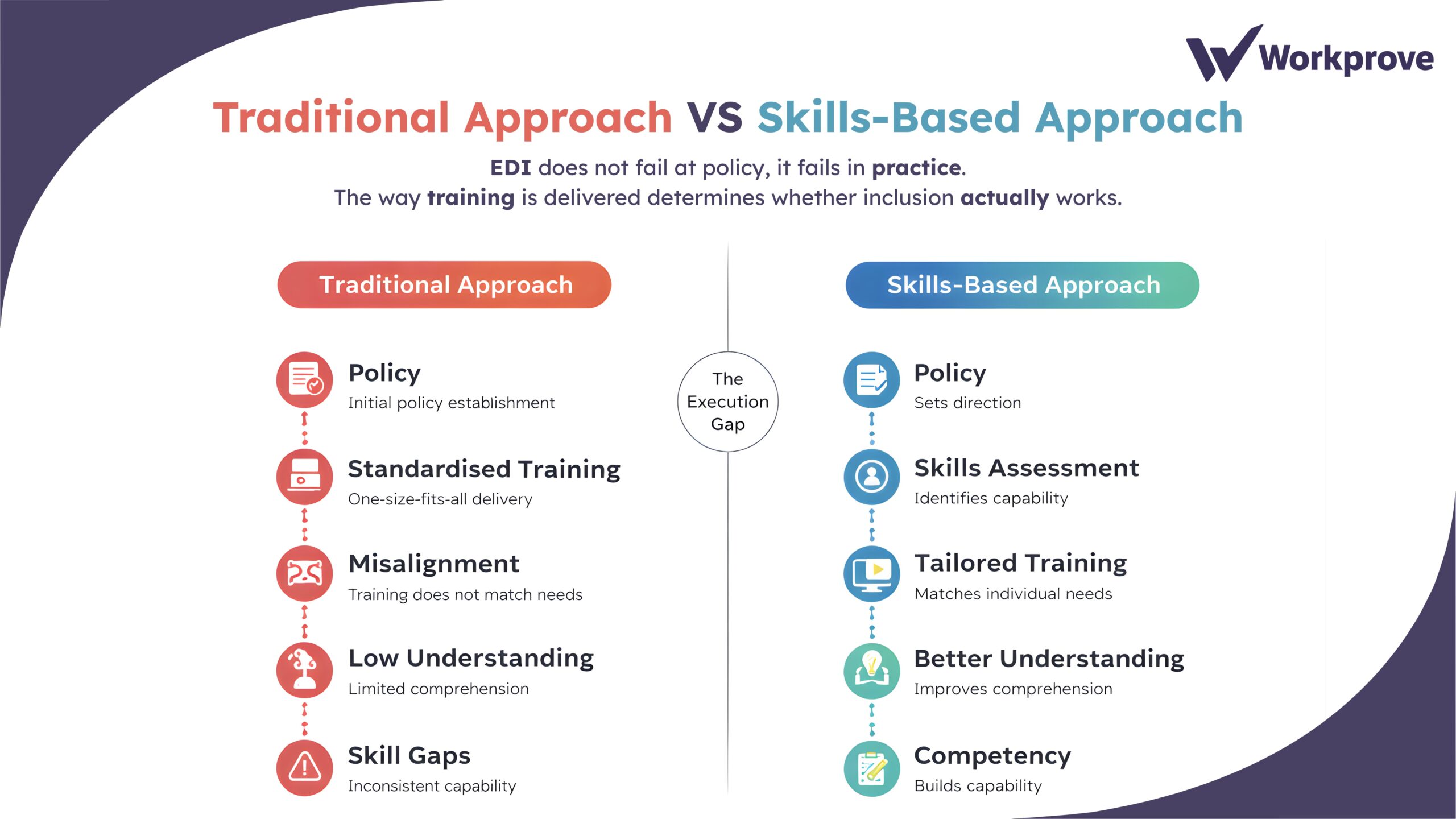 Traditional Approach vs Skills-Based Approach- EDI Blog. EDI in safety-critical industries