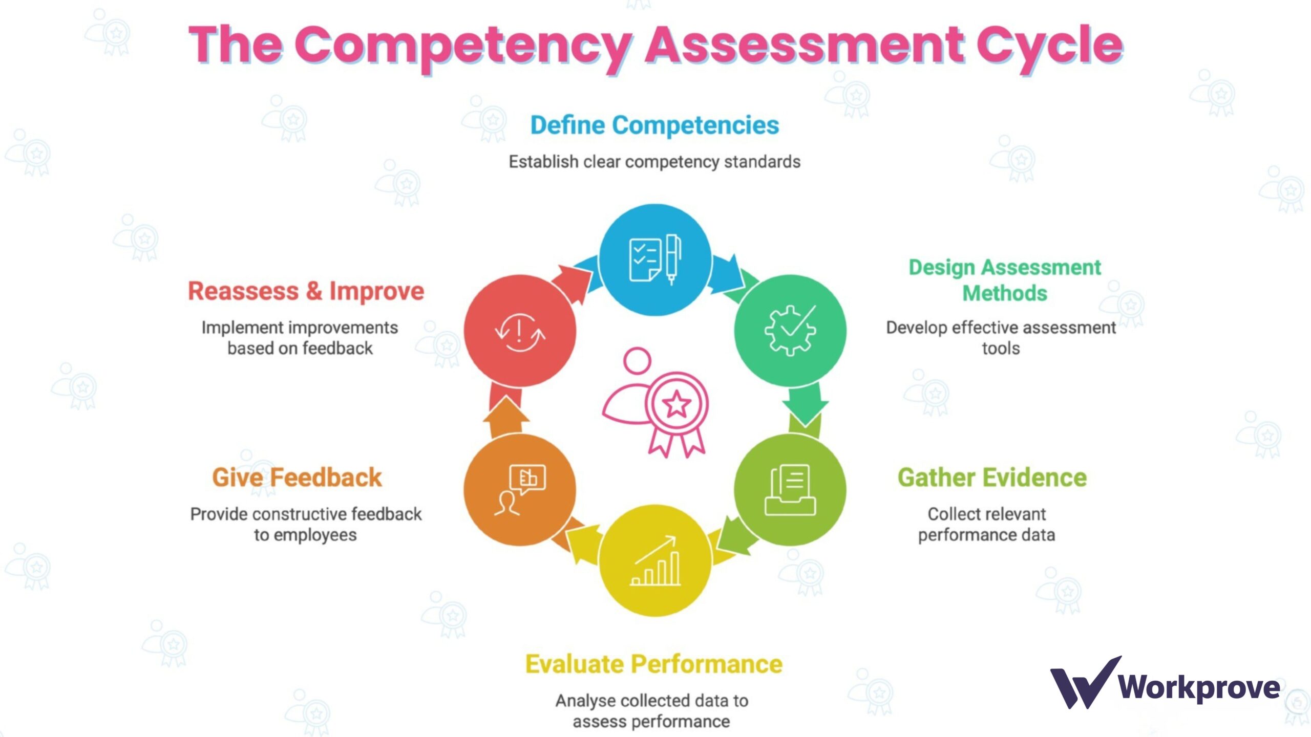 The Competency Assessment Cycle Image