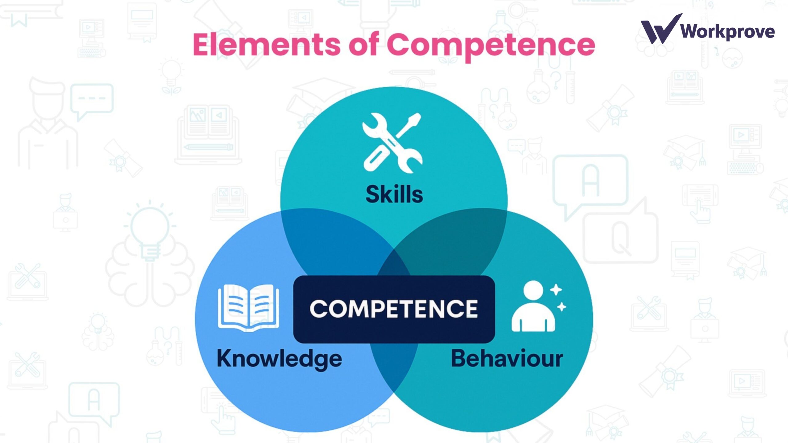 Venn diagram infographic showing the elements and meaning of competence as the overlap of knowledge, skills, and behaviour with icons and vibrant colors.