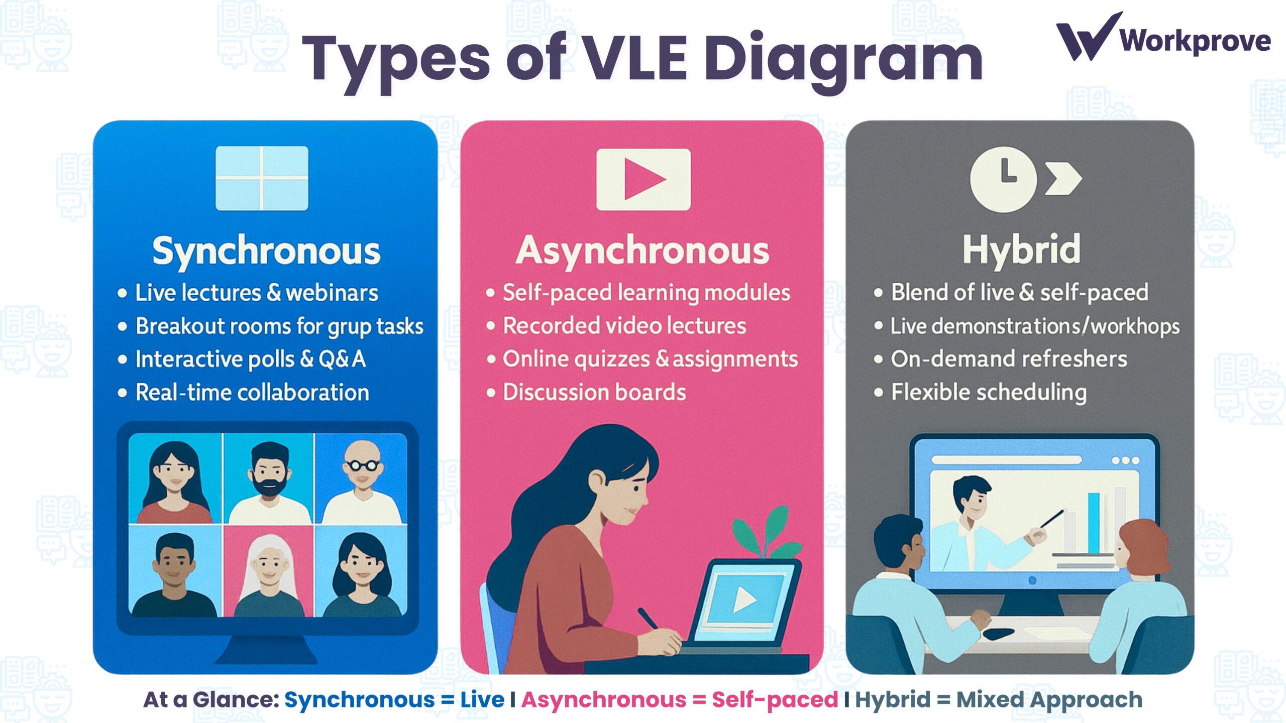 Infographic showing three types of Virtual Learning Environments (VLEs): Synchronous (live lectures, breakout rooms, polls, real-time collaboration), Asynchronous (self-paced modules, recorded lectures, quizzes, discussion boards), and Hybrid (blend of live and self-paced, workshops, refreshers, flexible scheduling). Each type is illustrated with simple icons and graphics.