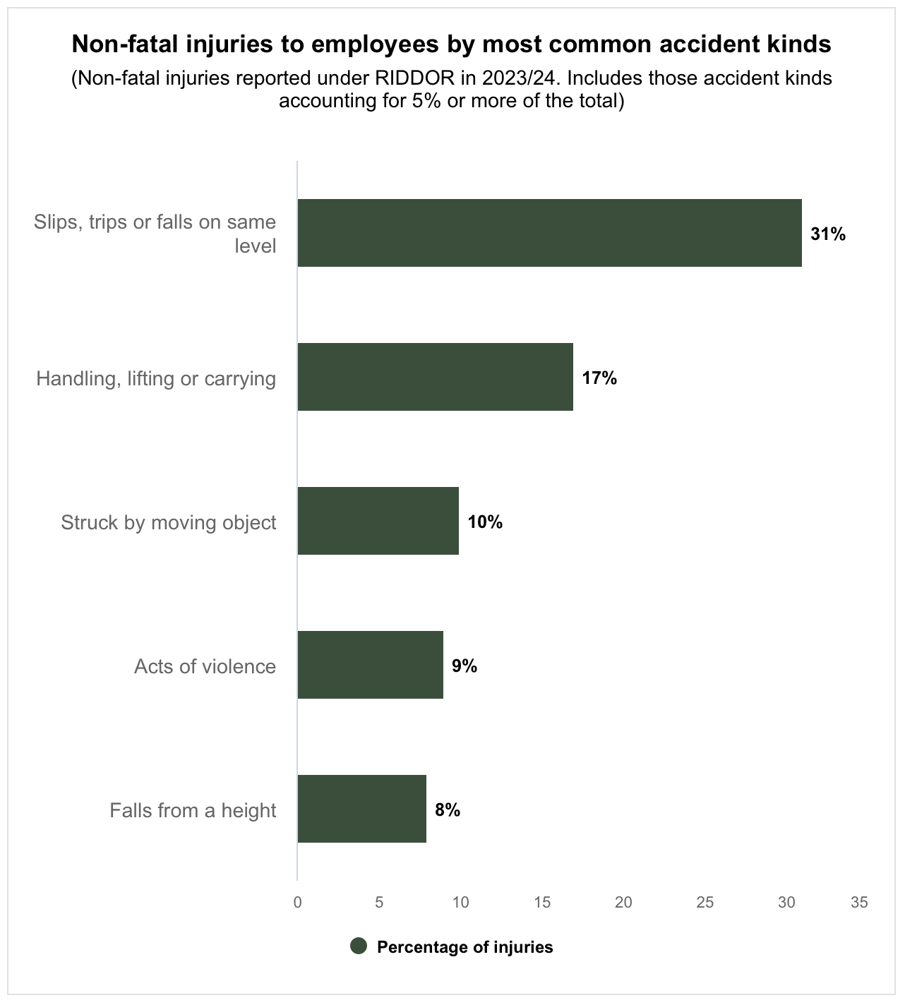 Bar chart showing biggest cause of workplace injury. evidence
