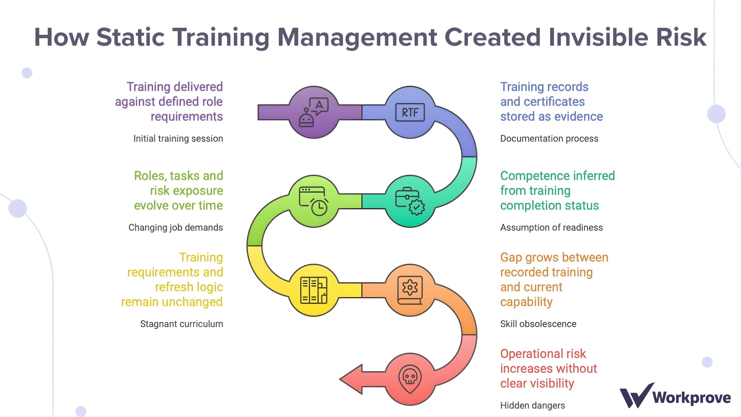image flow chart of how static training management creates invisible risks