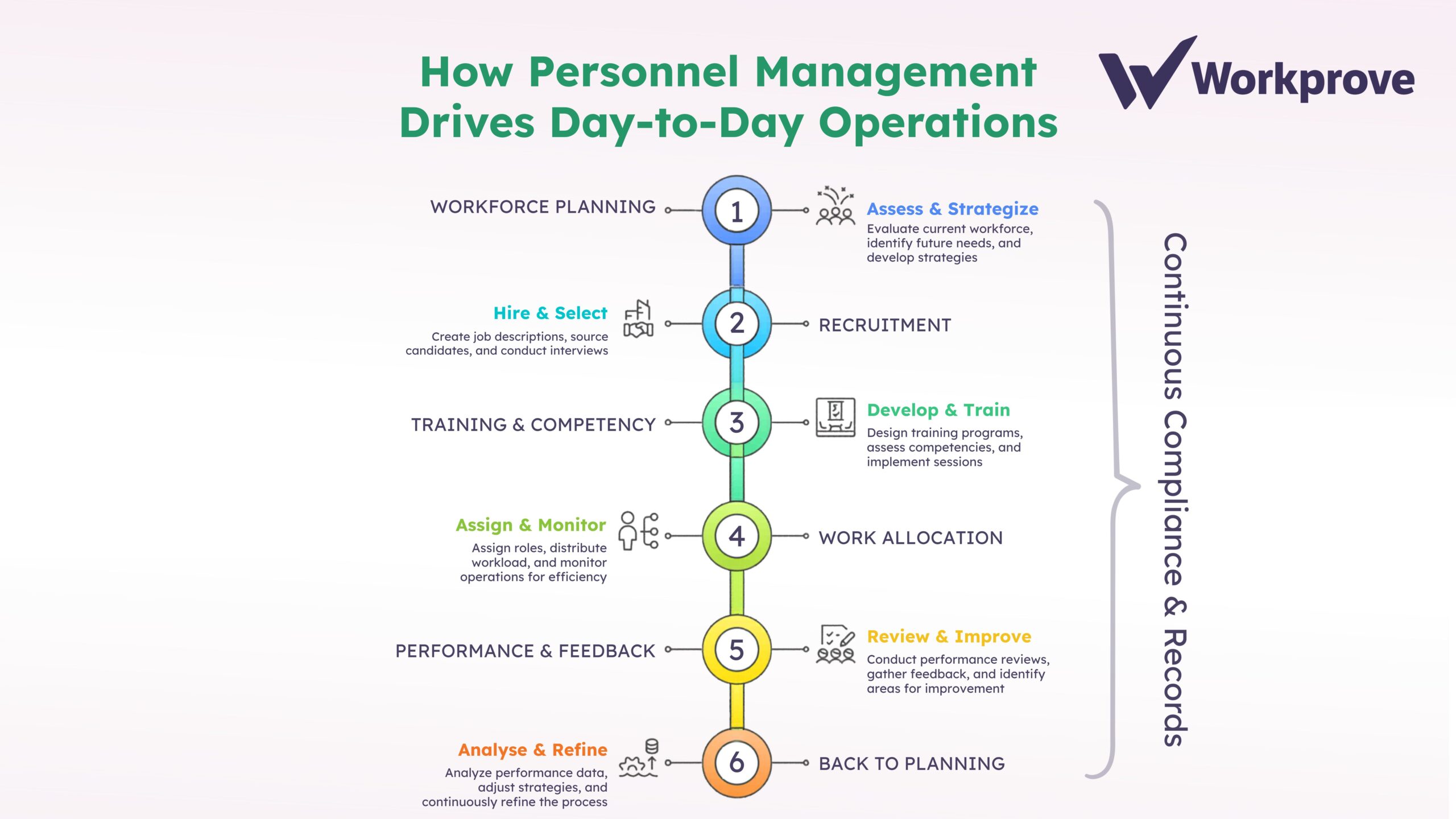 Flowchart showing How Personnel Management Drives Day-to-Day Operations
