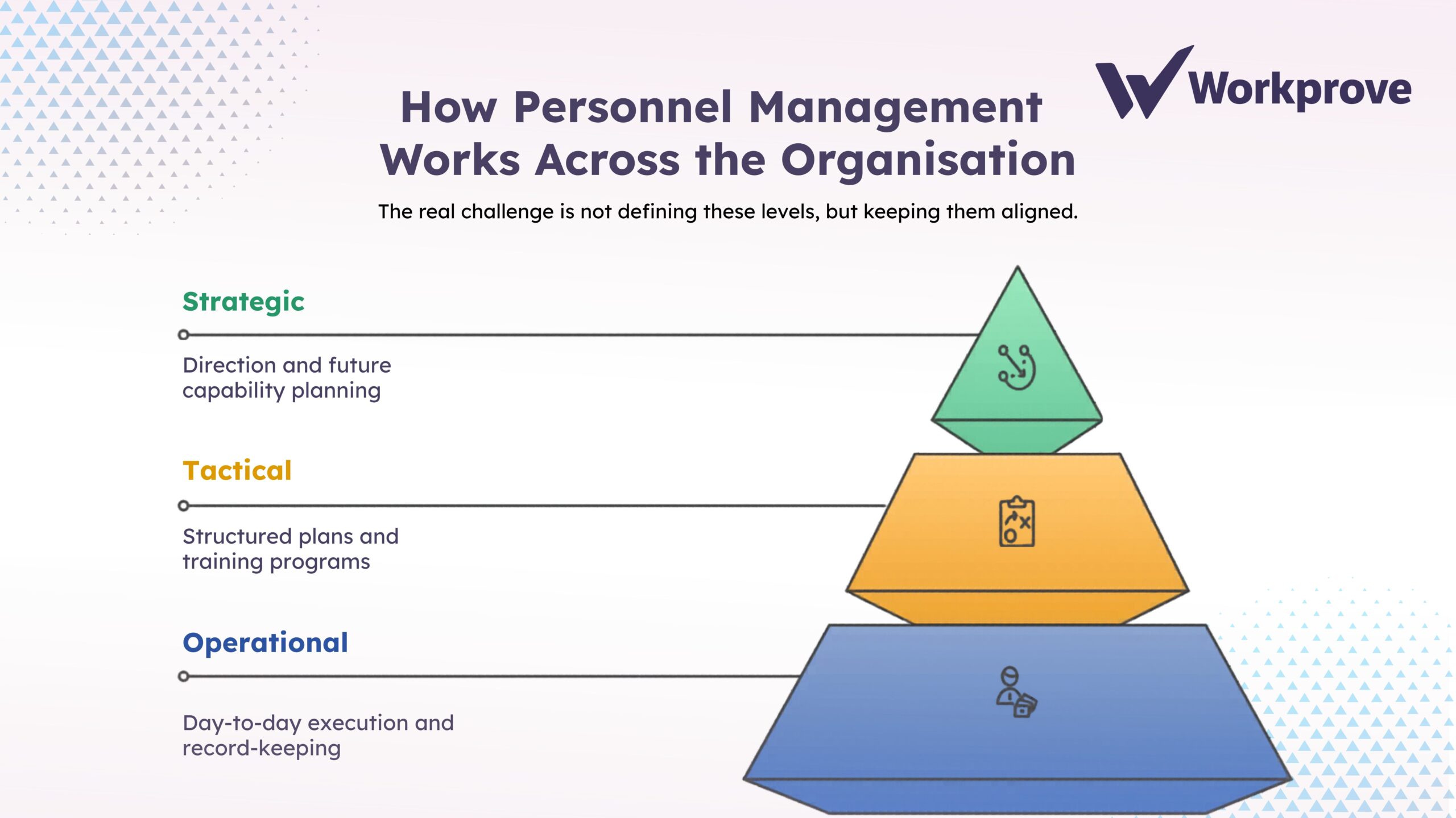 How Personnel Management Works Across the Organisation diagram