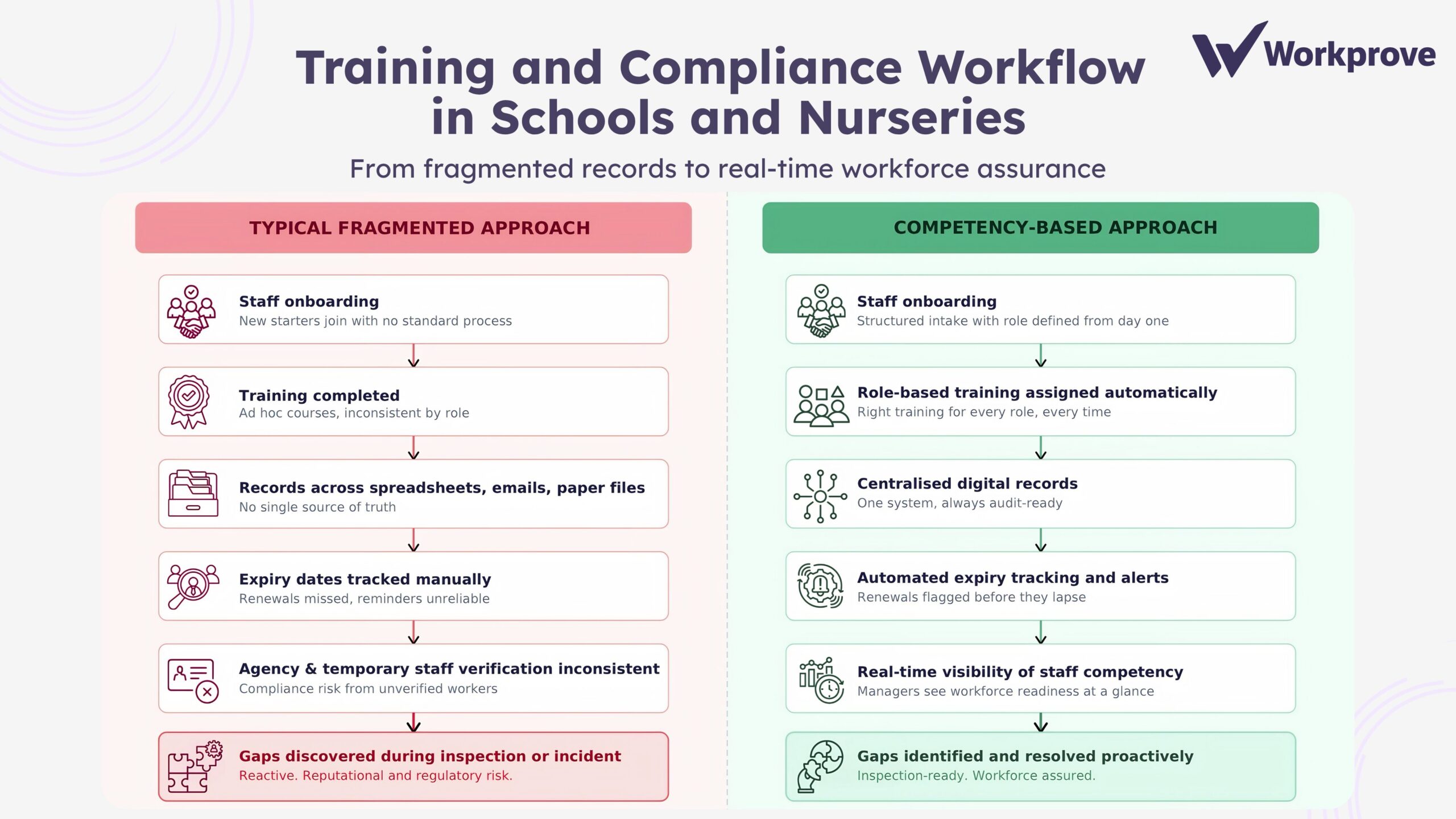 training and complaince management in schools and nurseries- wrong vs right approach comparison table png