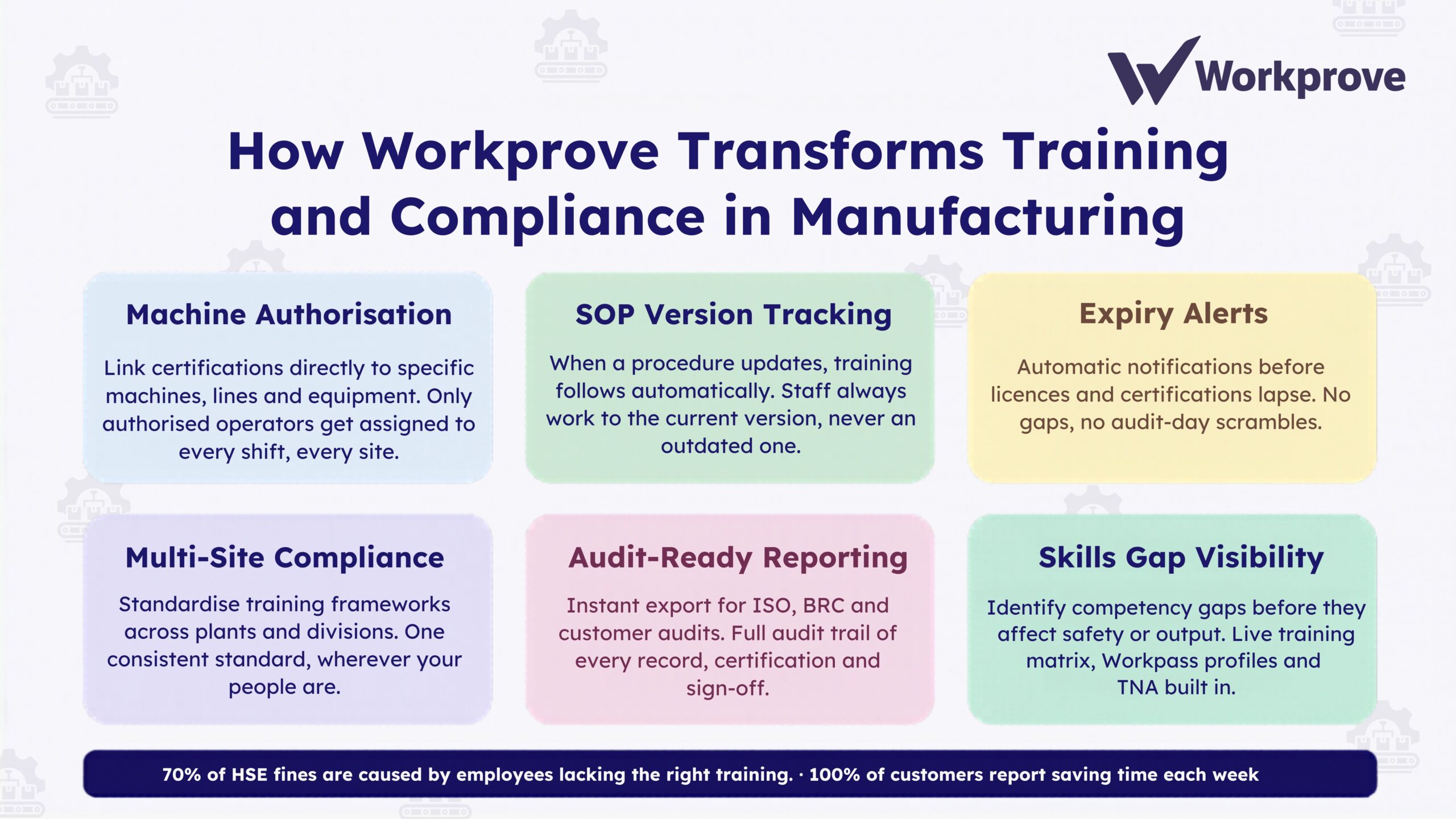 How workprove support manufacturing industry training compliance management