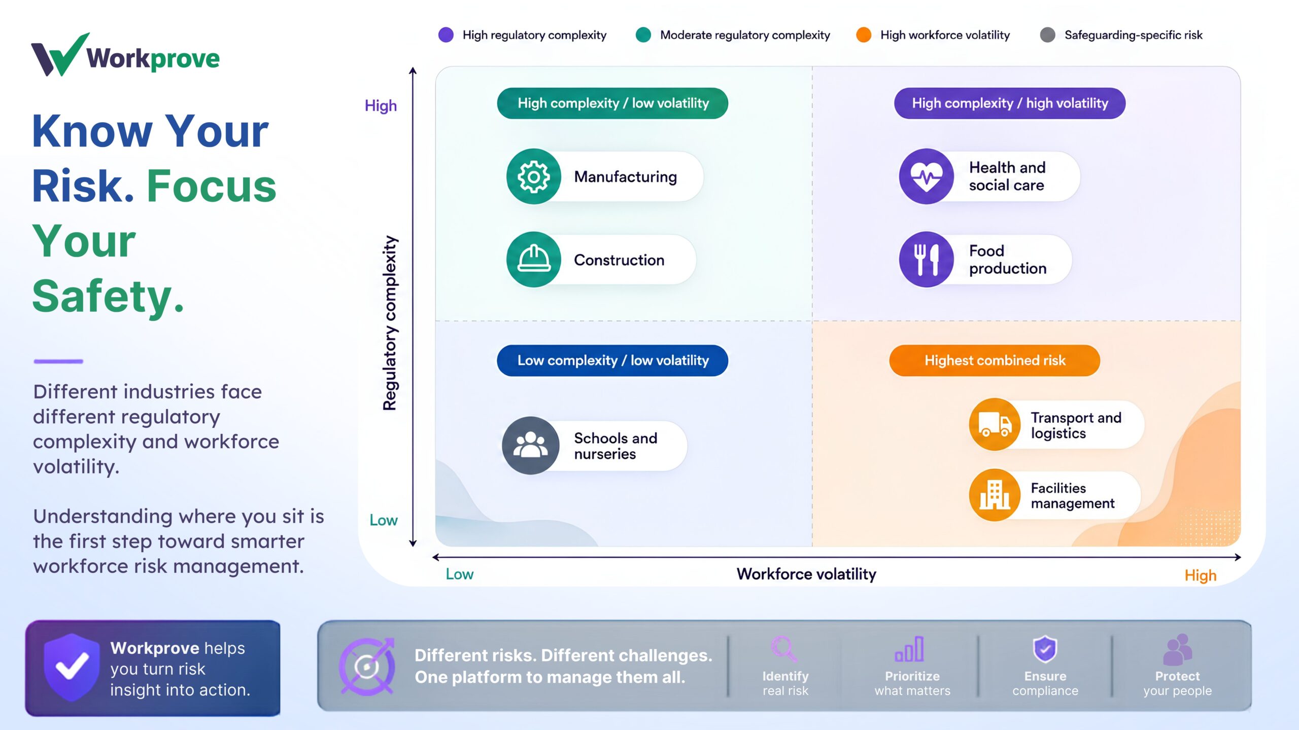 Training and compliance management by workprove across industries