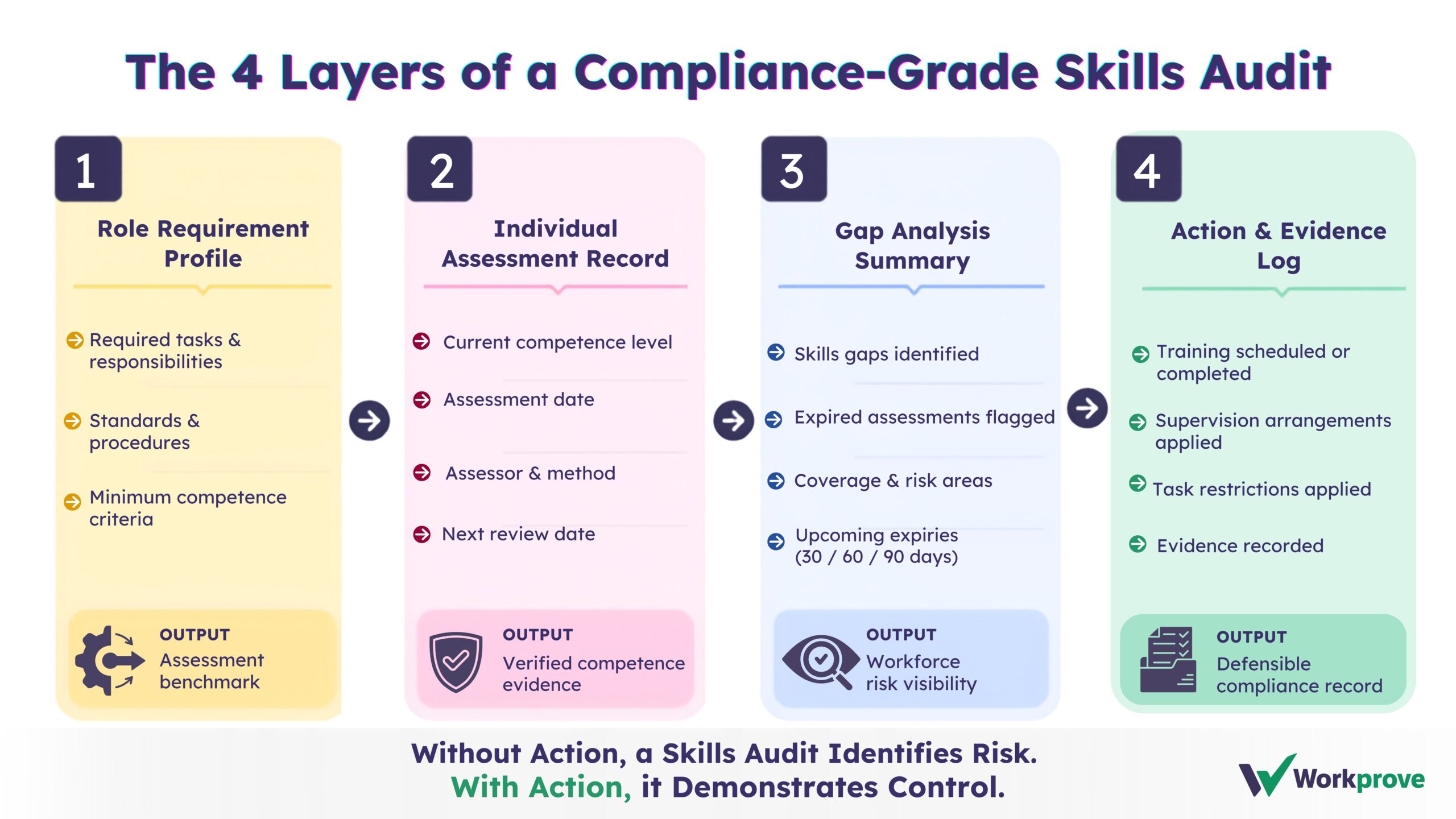 different layers explaining What a Skills Audit Template Should Actually Capture