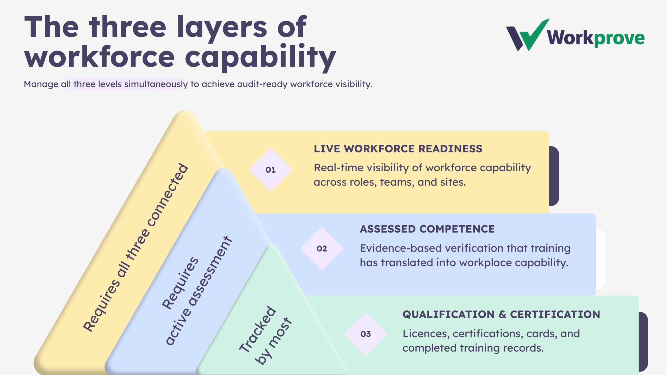 three layers of workforce capability infographic