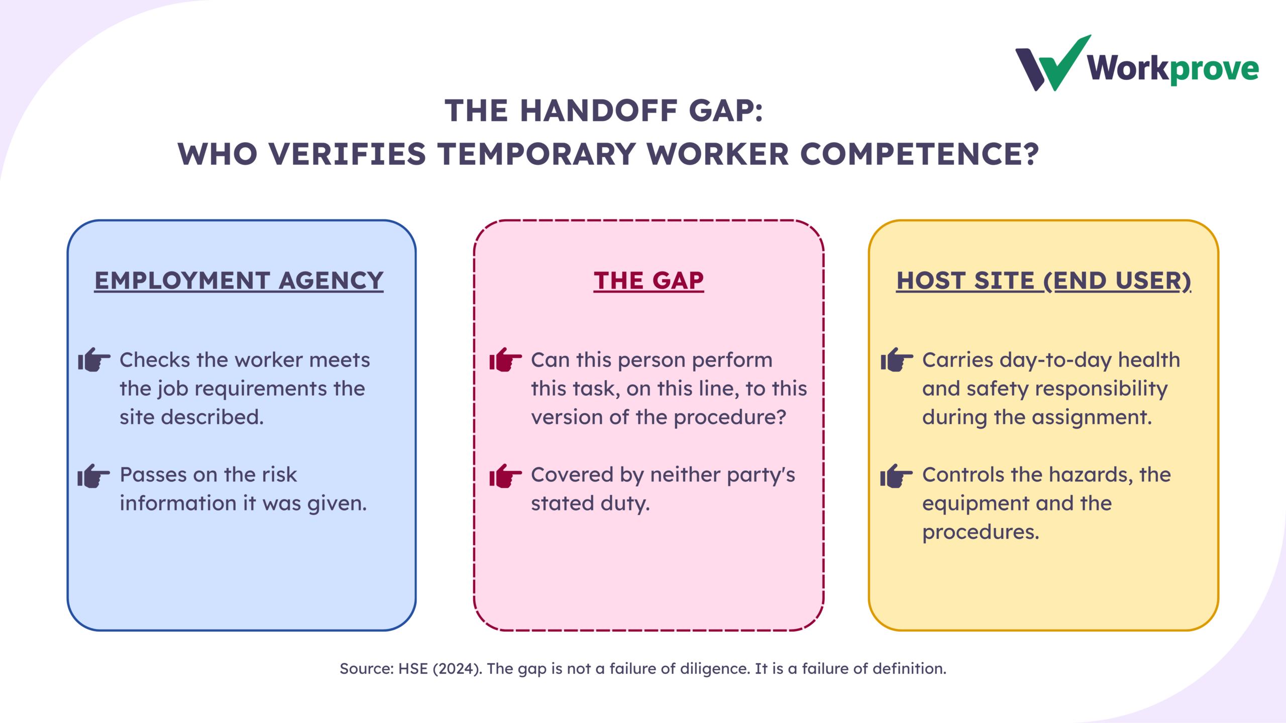 The handoff gap: who verifies temporary worker competence?