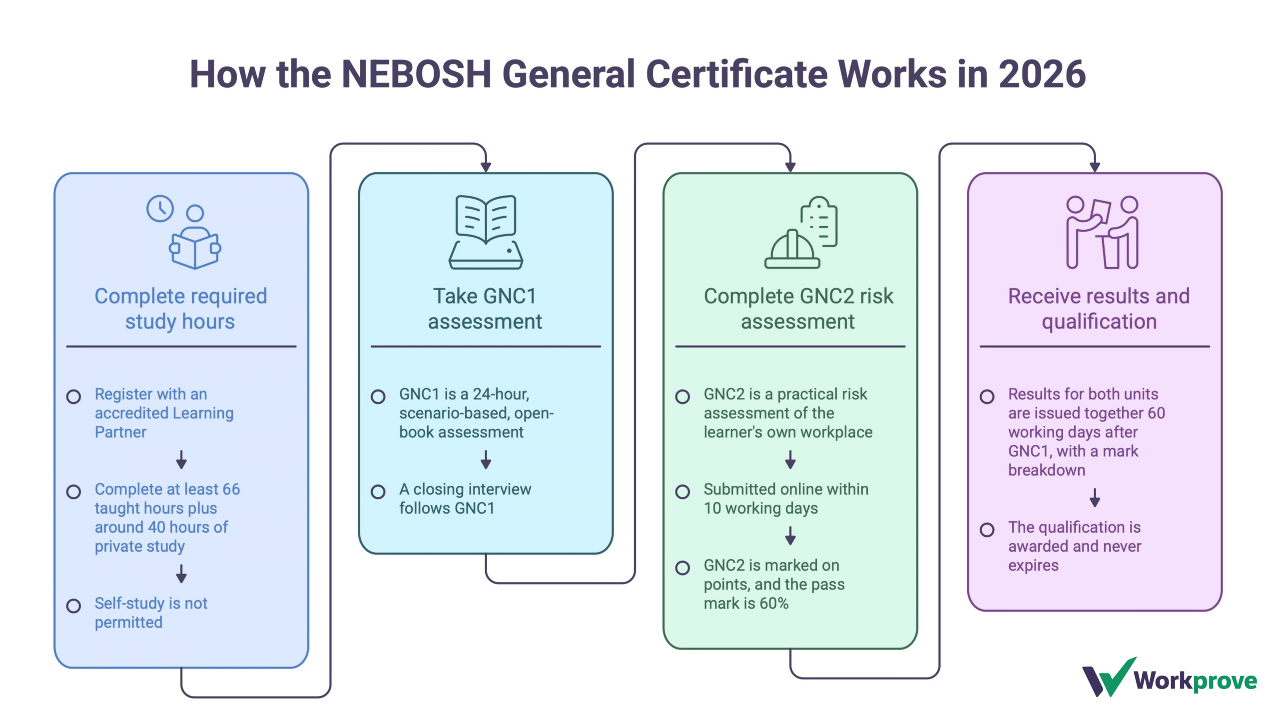 How the NEBOSH General Certificate Works in 2026 imforgraphic/ flowchart